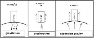 lift accelerated