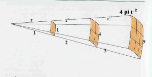4 pi r2
